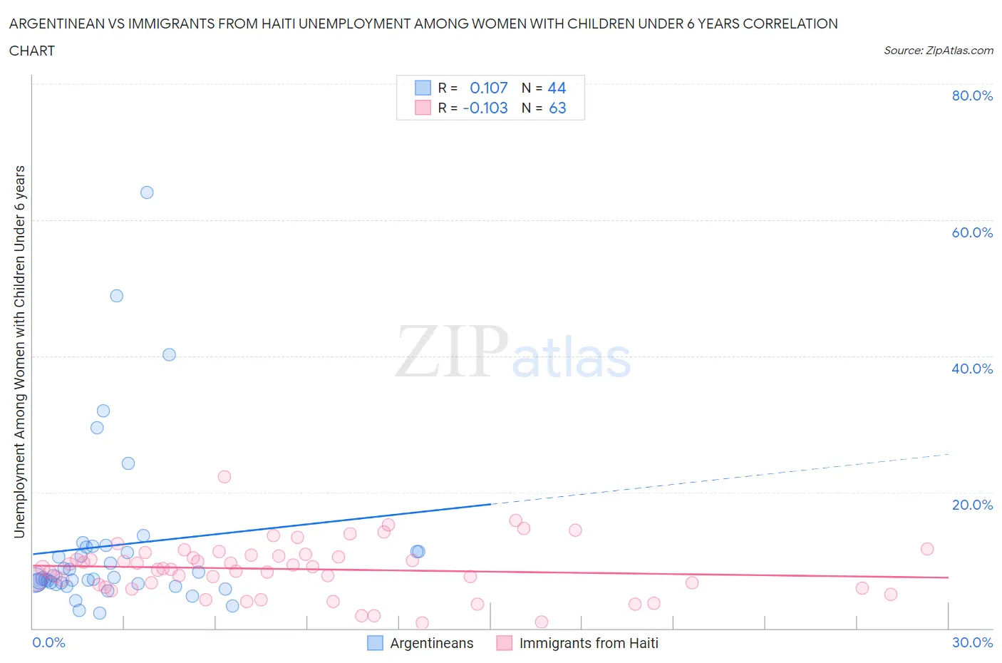 Argentinean vs Immigrants from Haiti Unemployment Among Women with Children Under 6 years