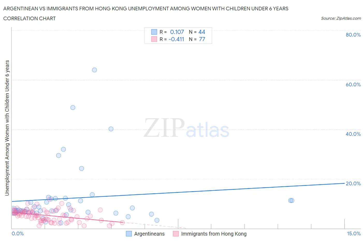 Argentinean vs Immigrants from Hong Kong Unemployment Among Women with Children Under 6 years