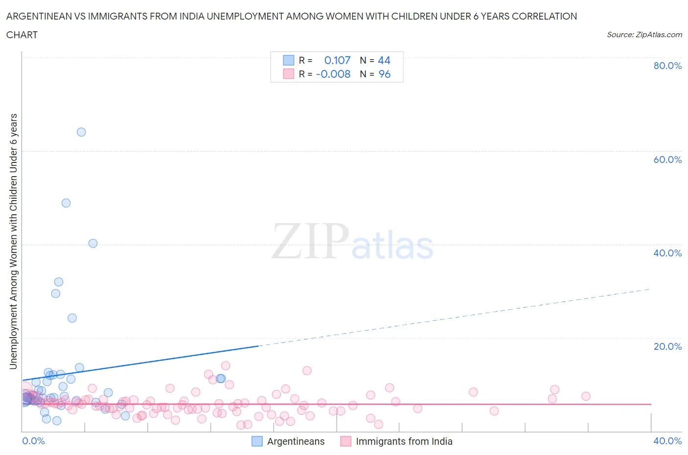 Argentinean vs Immigrants from India Unemployment Among Women with Children Under 6 years