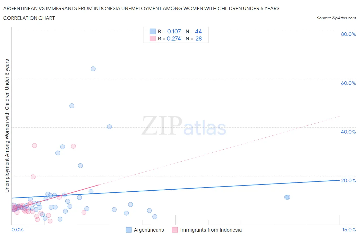 Argentinean vs Immigrants from Indonesia Unemployment Among Women with Children Under 6 years