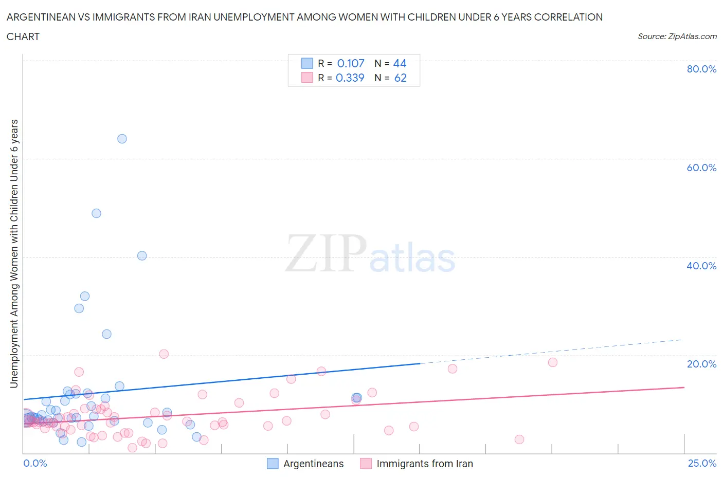 Argentinean vs Immigrants from Iran Unemployment Among Women with Children Under 6 years