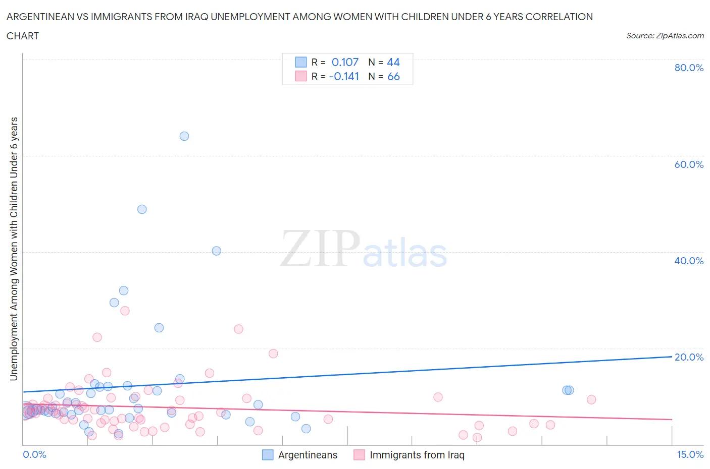 Argentinean vs Immigrants from Iraq Unemployment Among Women with Children Under 6 years