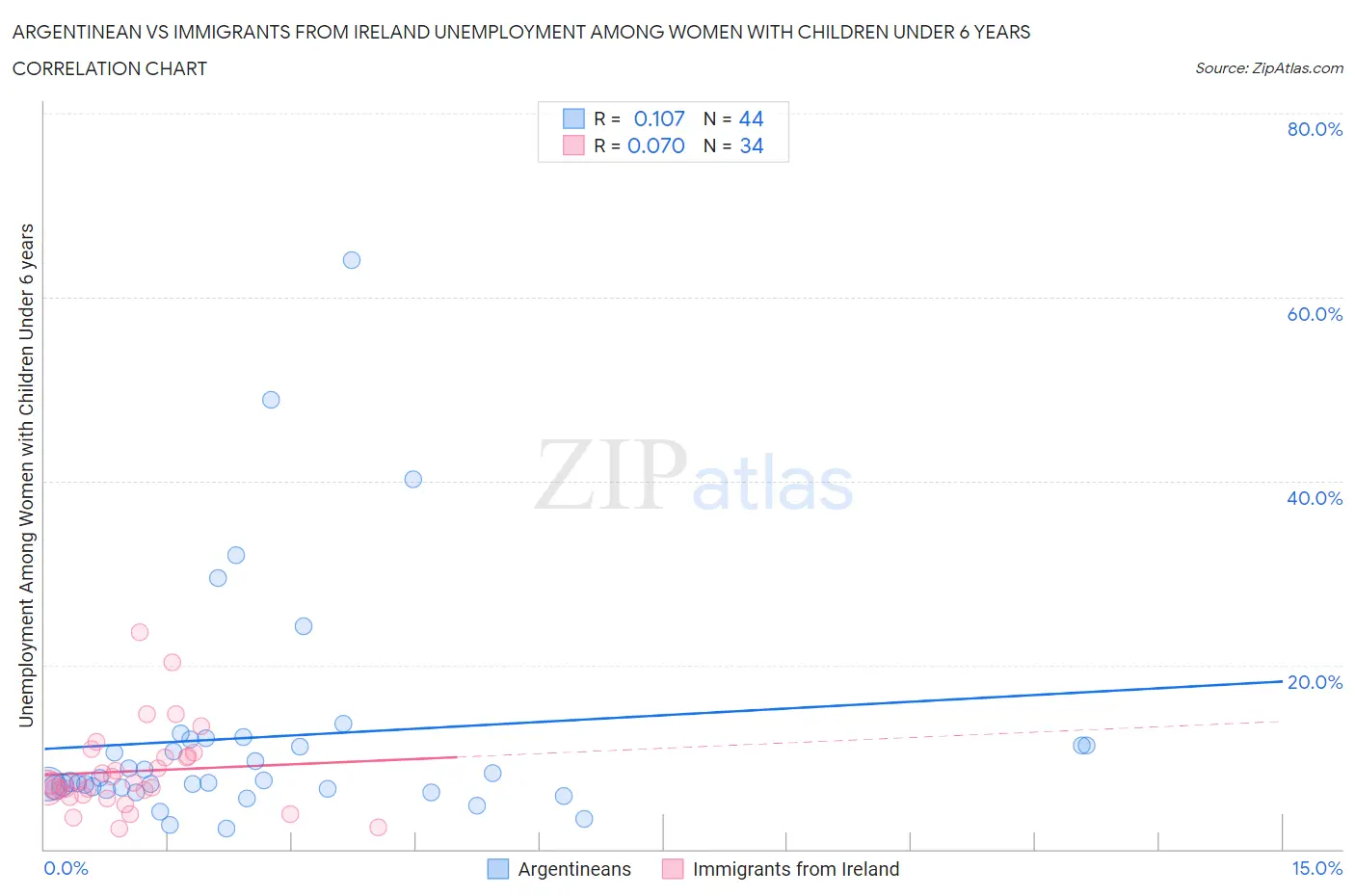 Argentinean vs Immigrants from Ireland Unemployment Among Women with Children Under 6 years