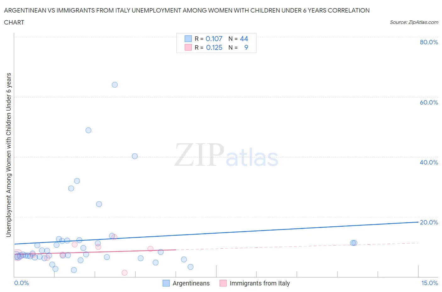 Argentinean vs Immigrants from Italy Unemployment Among Women with Children Under 6 years