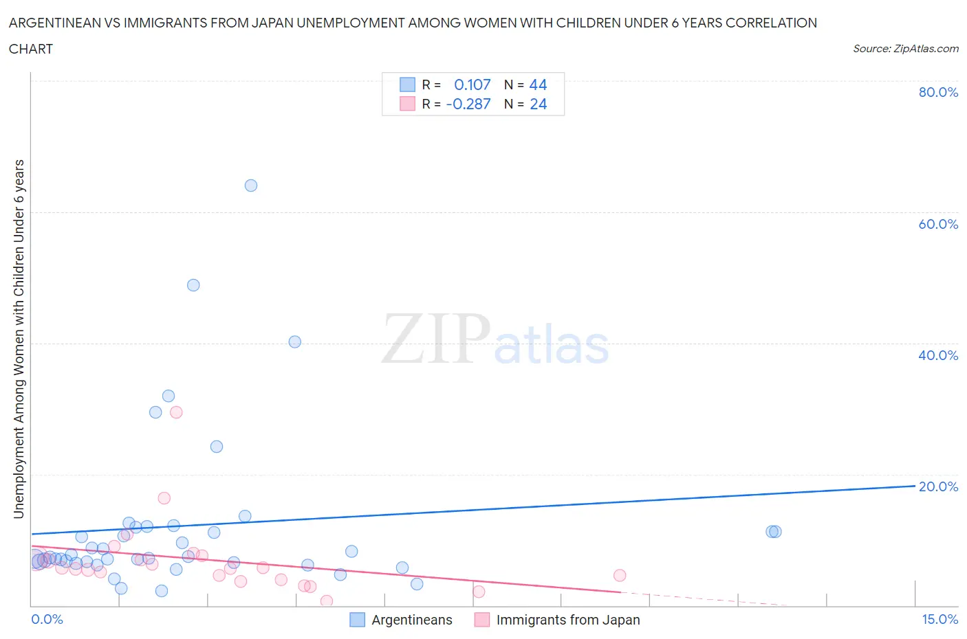 Argentinean vs Immigrants from Japan Unemployment Among Women with Children Under 6 years