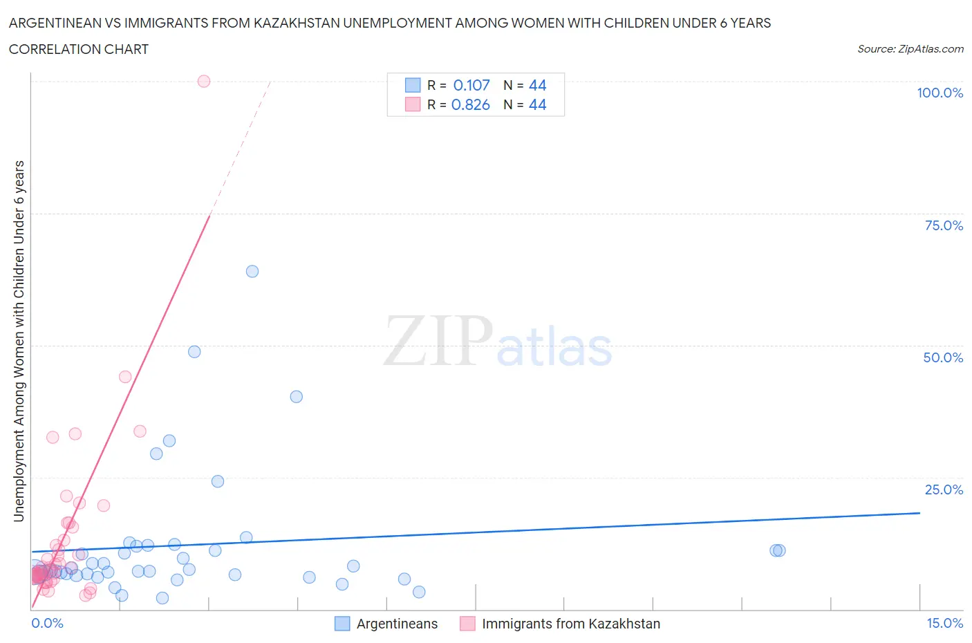 Argentinean vs Immigrants from Kazakhstan Unemployment Among Women with Children Under 6 years