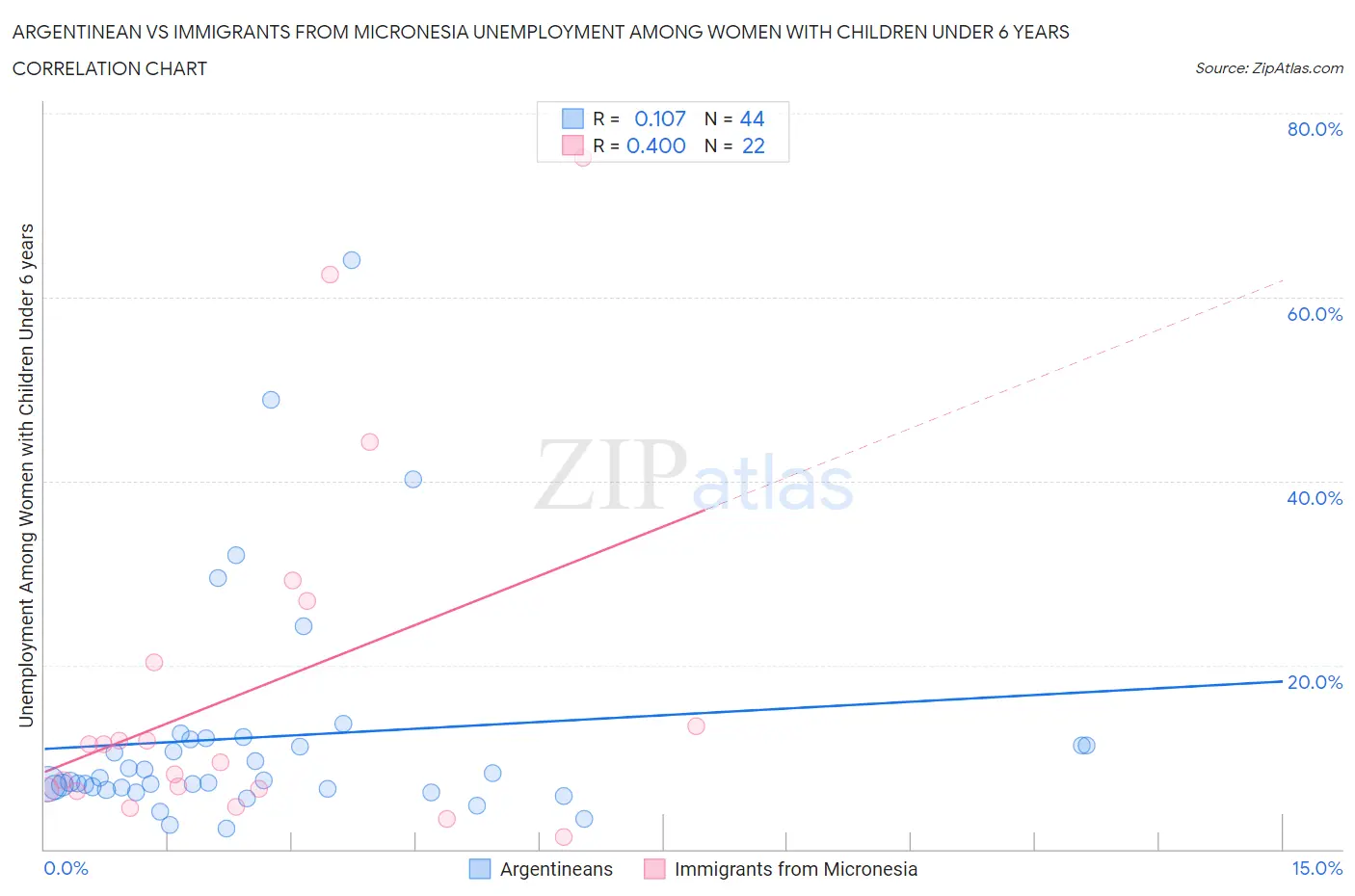 Argentinean vs Immigrants from Micronesia Unemployment Among Women with Children Under 6 years