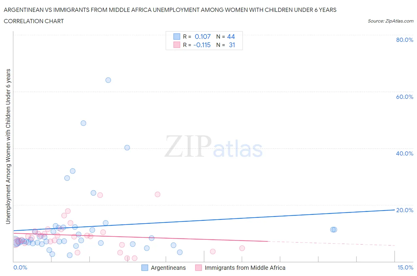 Argentinean vs Immigrants from Middle Africa Unemployment Among Women with Children Under 6 years