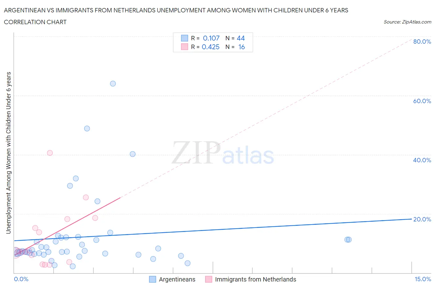 Argentinean vs Immigrants from Netherlands Unemployment Among Women with Children Under 6 years