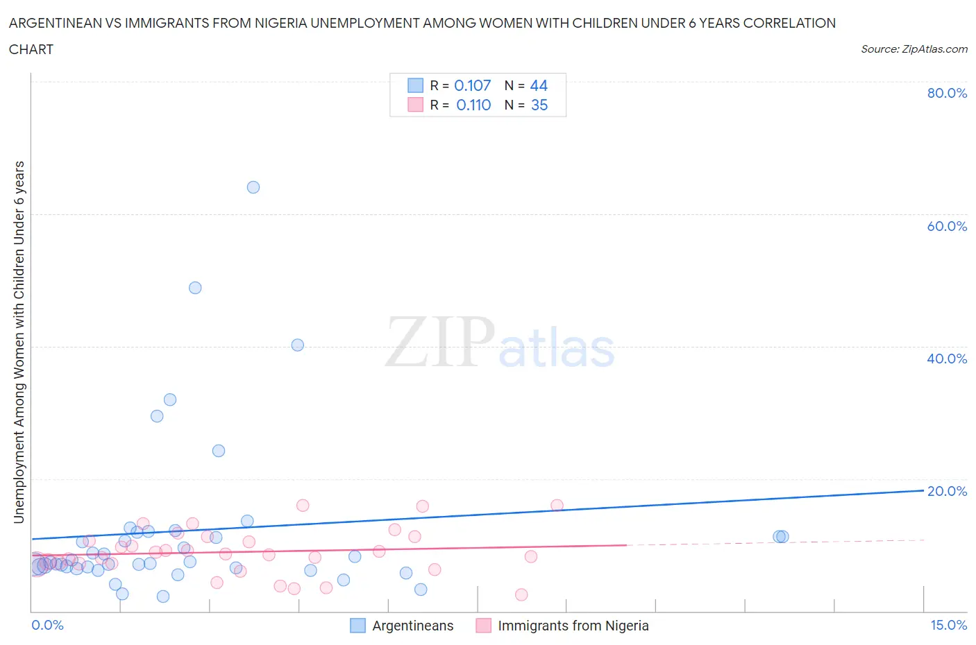 Argentinean vs Immigrants from Nigeria Unemployment Among Women with Children Under 6 years