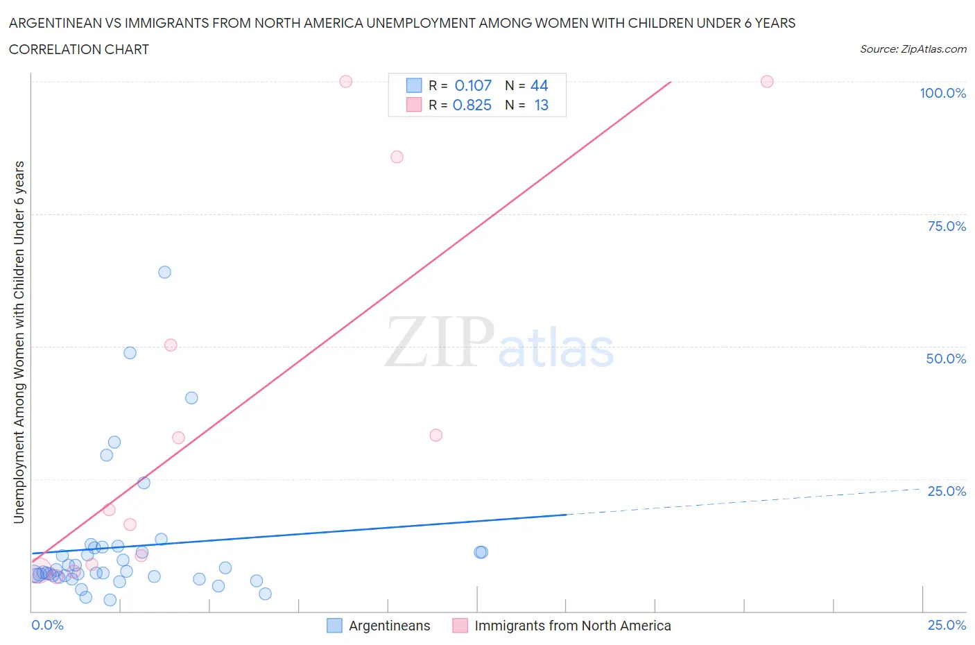 Argentinean vs Immigrants from North America Unemployment Among Women with Children Under 6 years