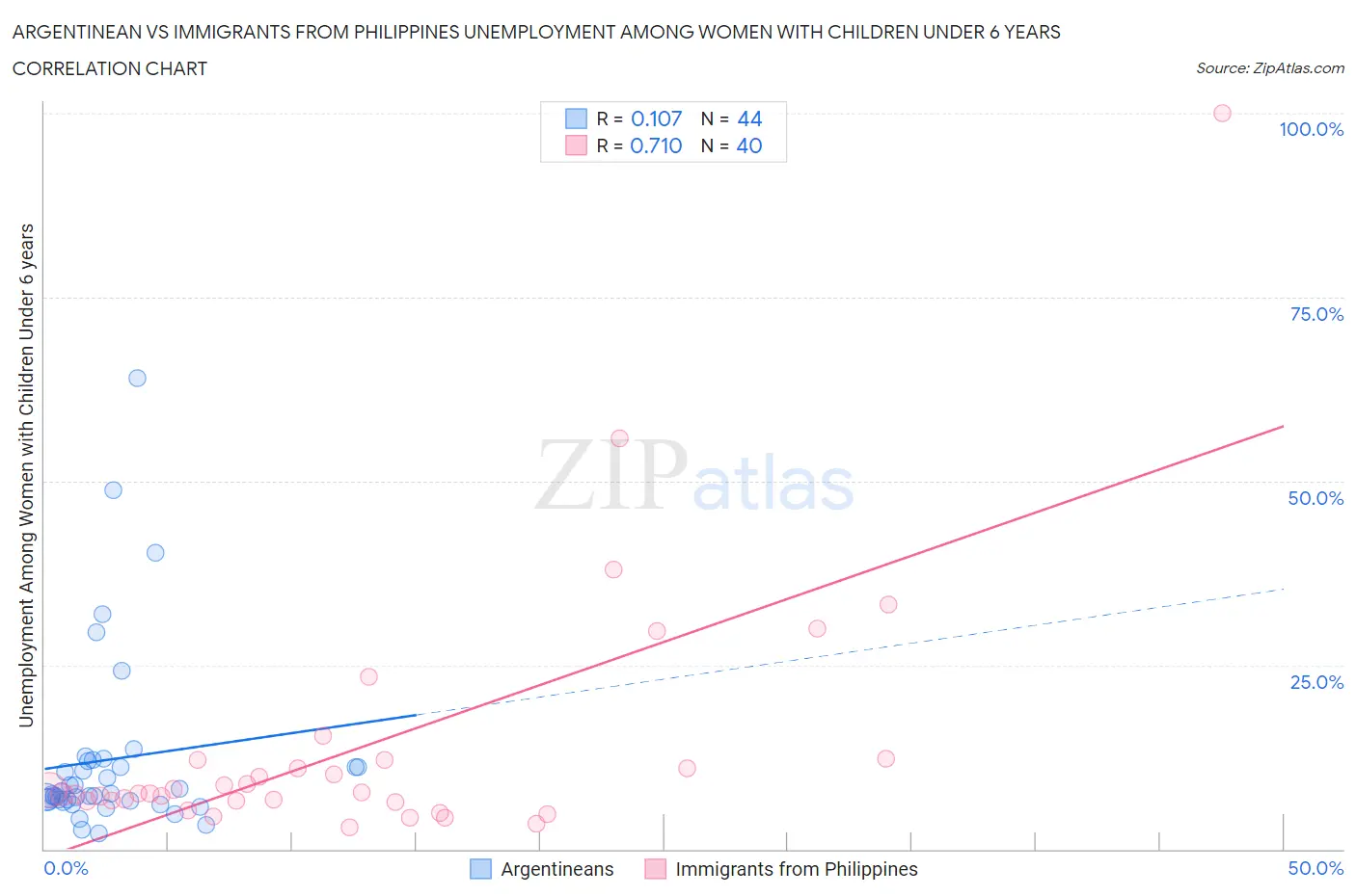 Argentinean vs Immigrants from Philippines Unemployment Among Women with Children Under 6 years