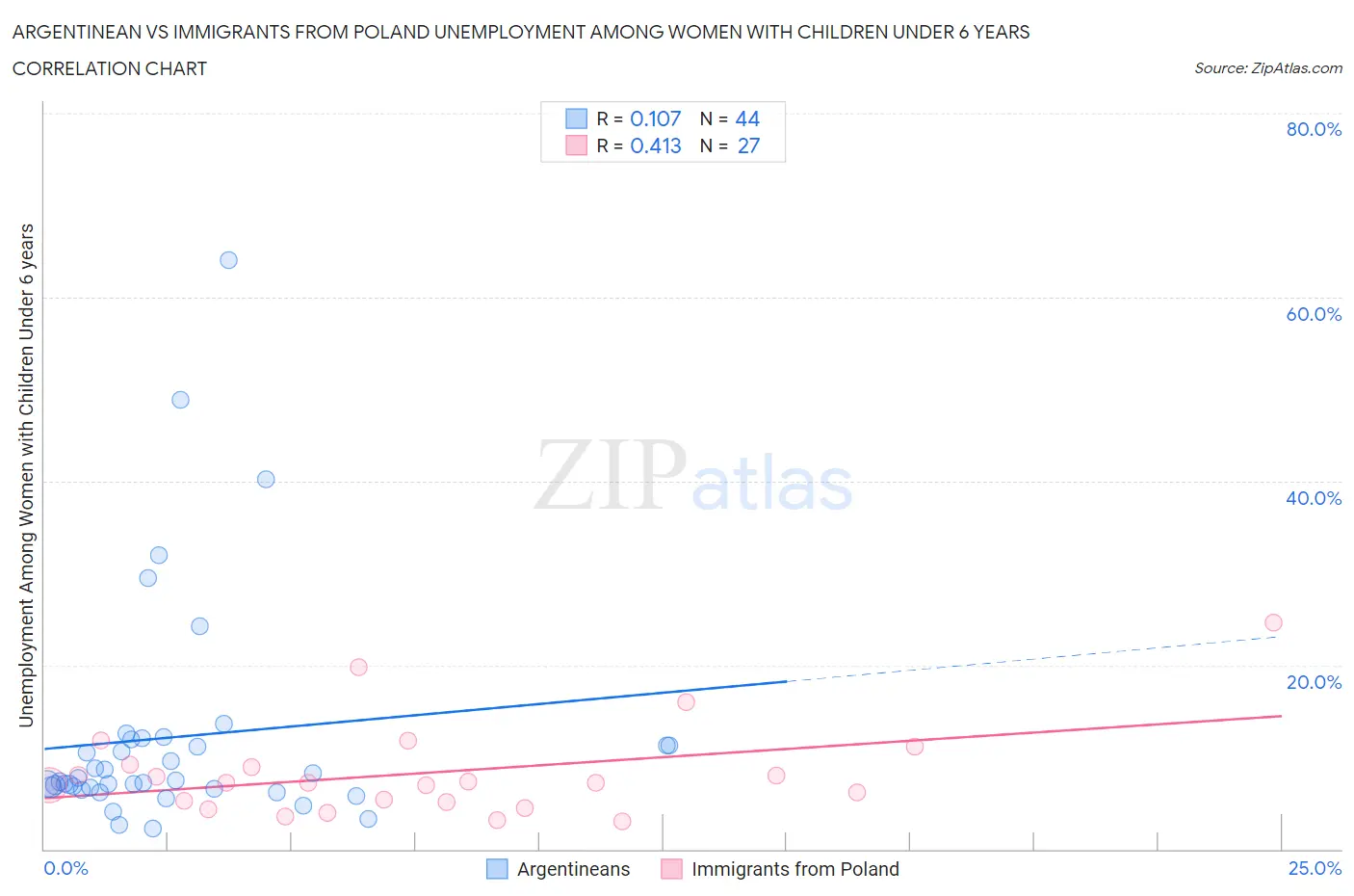 Argentinean vs Immigrants from Poland Unemployment Among Women with Children Under 6 years