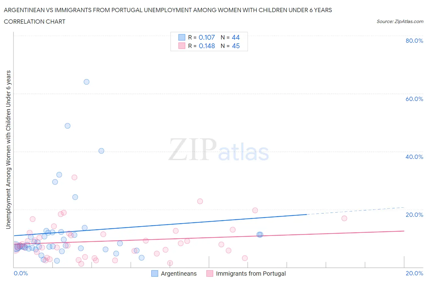 Argentinean vs Immigrants from Portugal Unemployment Among Women with Children Under 6 years
