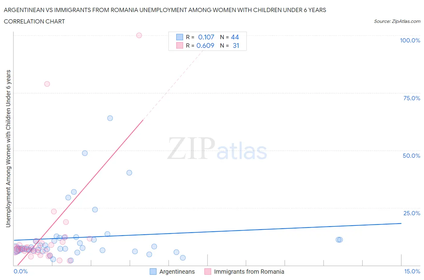 Argentinean vs Immigrants from Romania Unemployment Among Women with Children Under 6 years