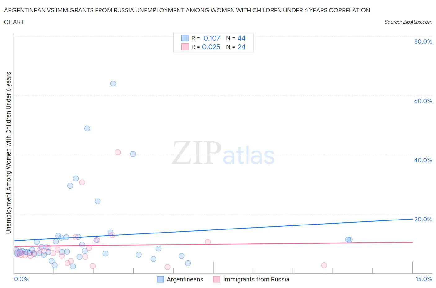 Argentinean vs Immigrants from Russia Unemployment Among Women with Children Under 6 years