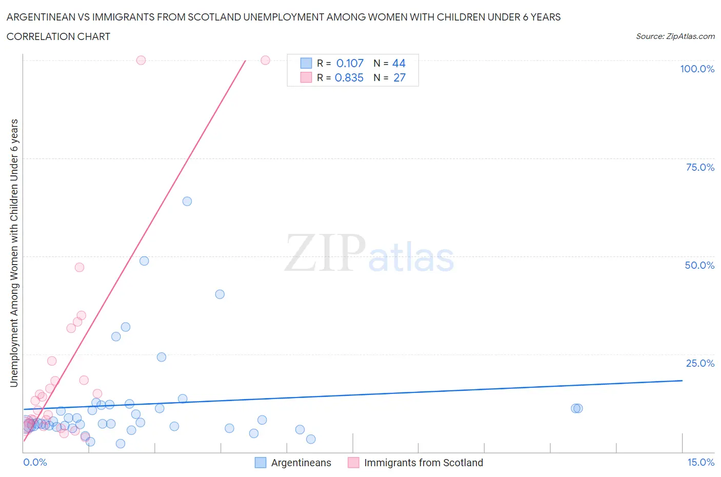 Argentinean vs Immigrants from Scotland Unemployment Among Women with Children Under 6 years