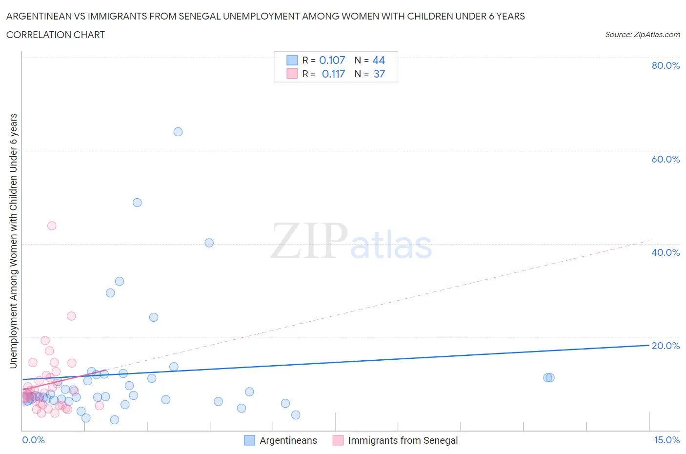 Argentinean vs Immigrants from Senegal Unemployment Among Women with Children Under 6 years