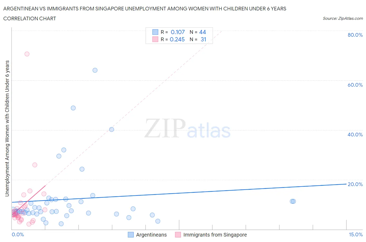 Argentinean vs Immigrants from Singapore Unemployment Among Women with Children Under 6 years