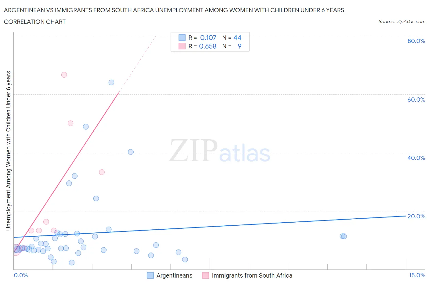 Argentinean vs Immigrants from South Africa Unemployment Among Women with Children Under 6 years