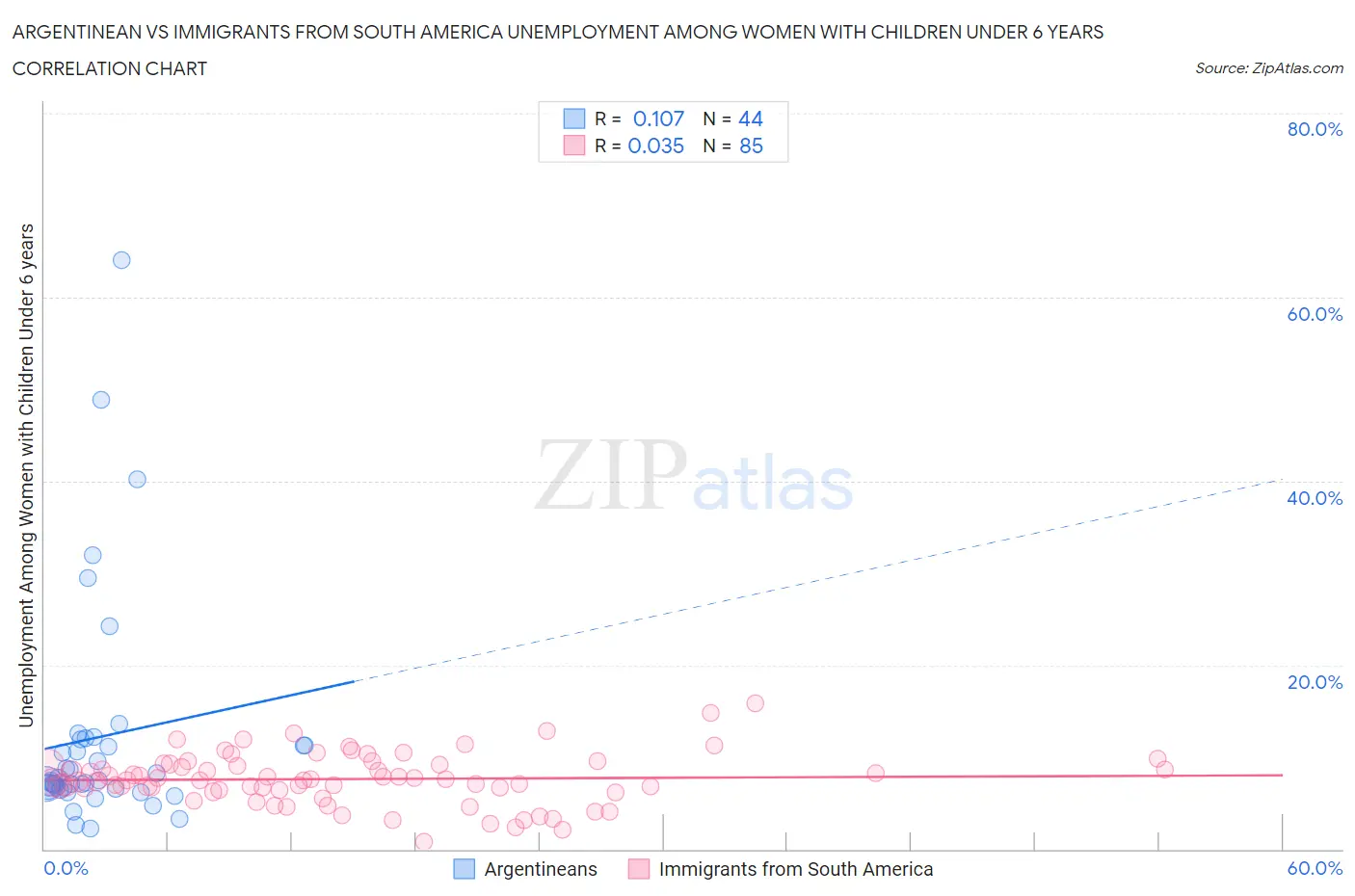 Argentinean vs Immigrants from South America Unemployment Among Women with Children Under 6 years