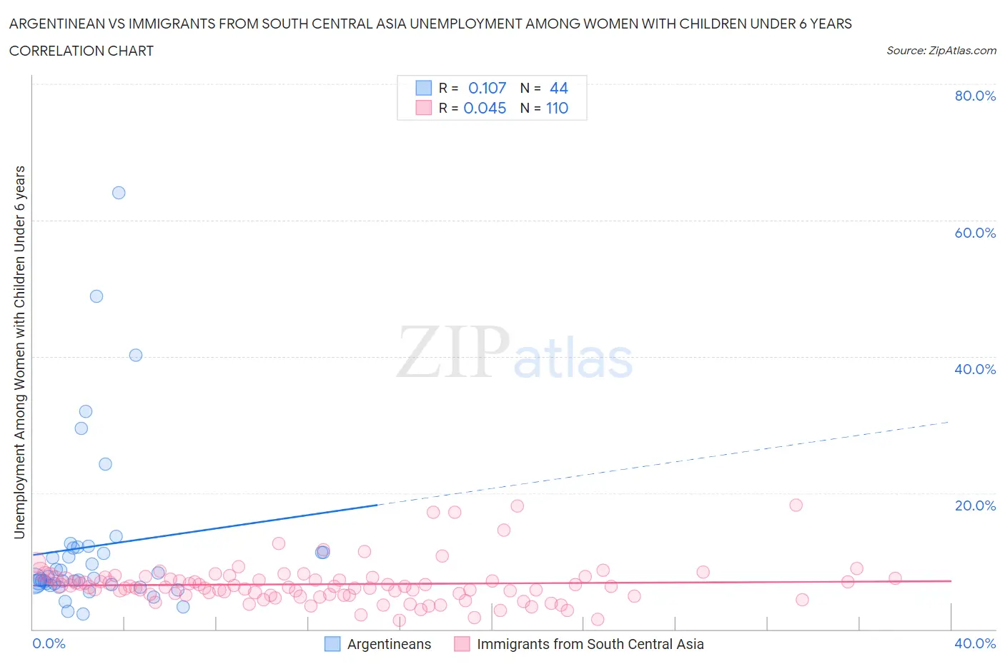 Argentinean vs Immigrants from South Central Asia Unemployment Among Women with Children Under 6 years