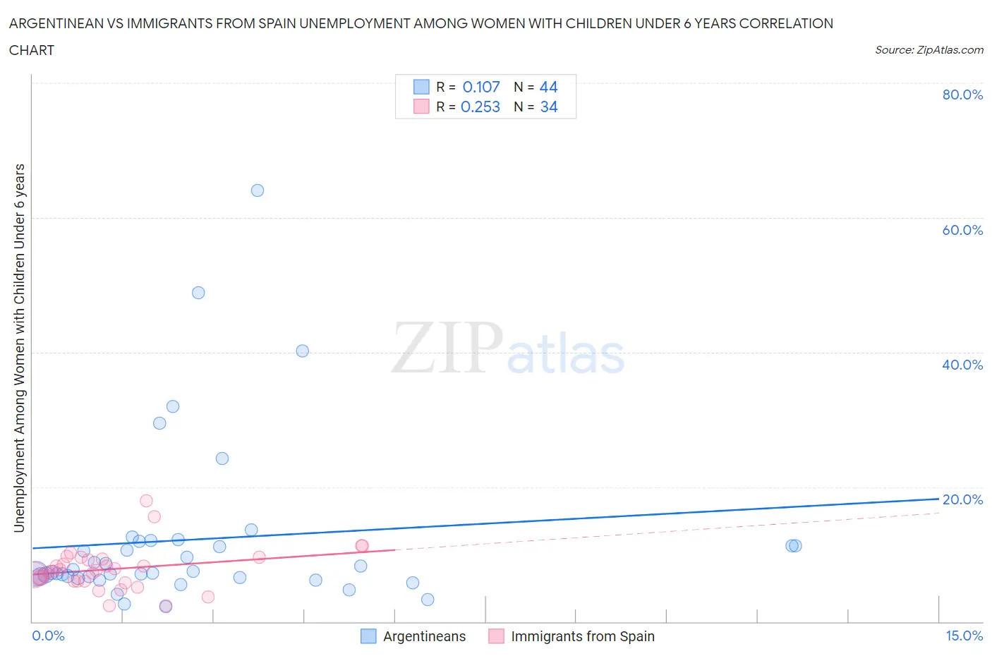 Argentinean vs Immigrants from Spain Unemployment Among Women with Children Under 6 years