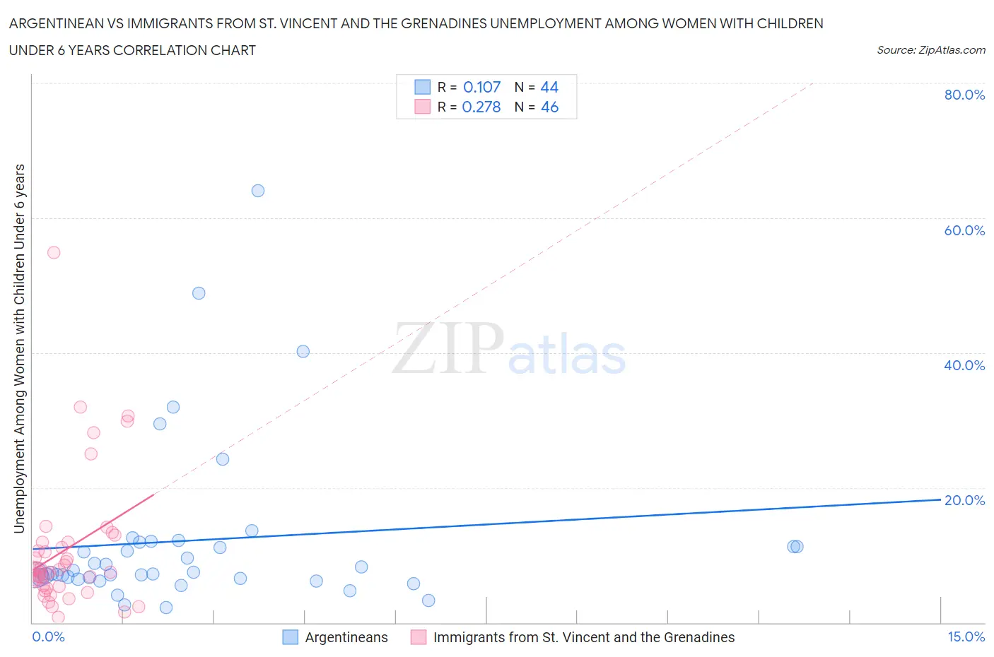 Argentinean vs Immigrants from St. Vincent and the Grenadines Unemployment Among Women with Children Under 6 years