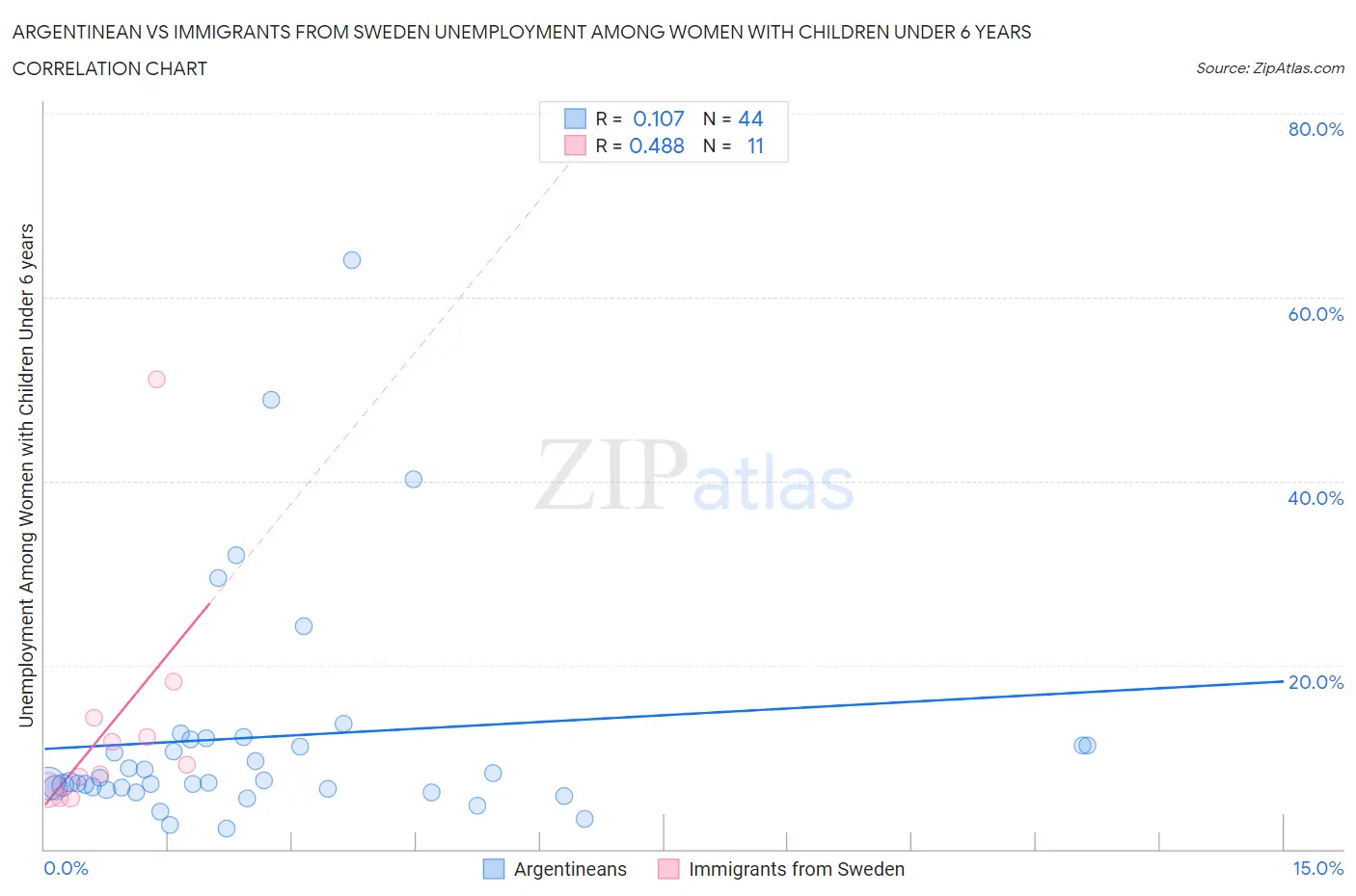 Argentinean vs Immigrants from Sweden Unemployment Among Women with Children Under 6 years