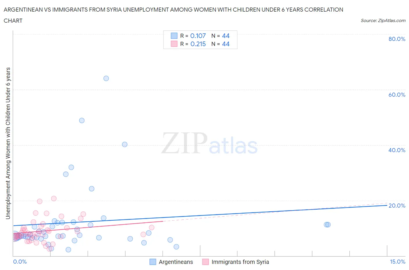 Argentinean vs Immigrants from Syria Unemployment Among Women with Children Under 6 years