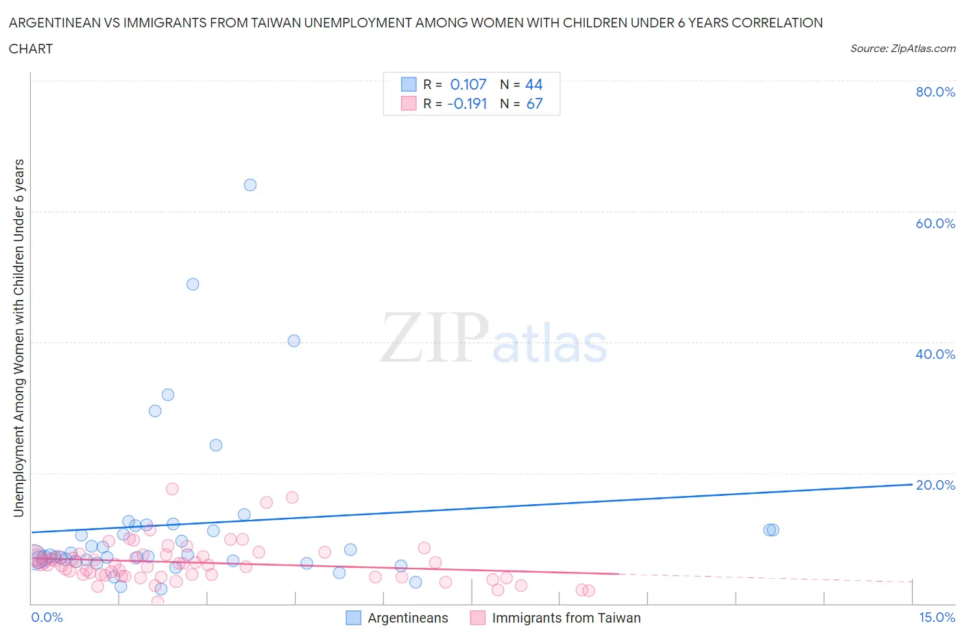 Argentinean vs Immigrants from Taiwan Unemployment Among Women with Children Under 6 years