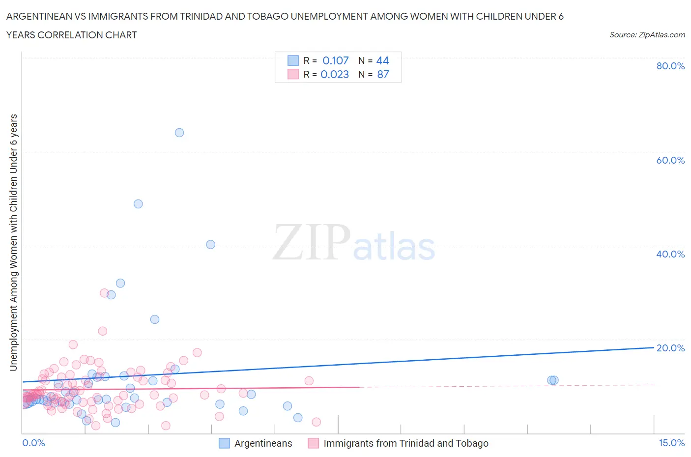 Argentinean vs Immigrants from Trinidad and Tobago Unemployment Among Women with Children Under 6 years