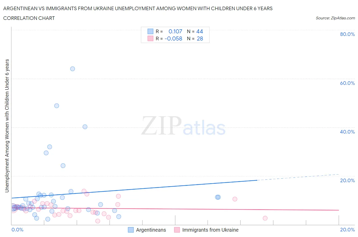 Argentinean vs Immigrants from Ukraine Unemployment Among Women with Children Under 6 years