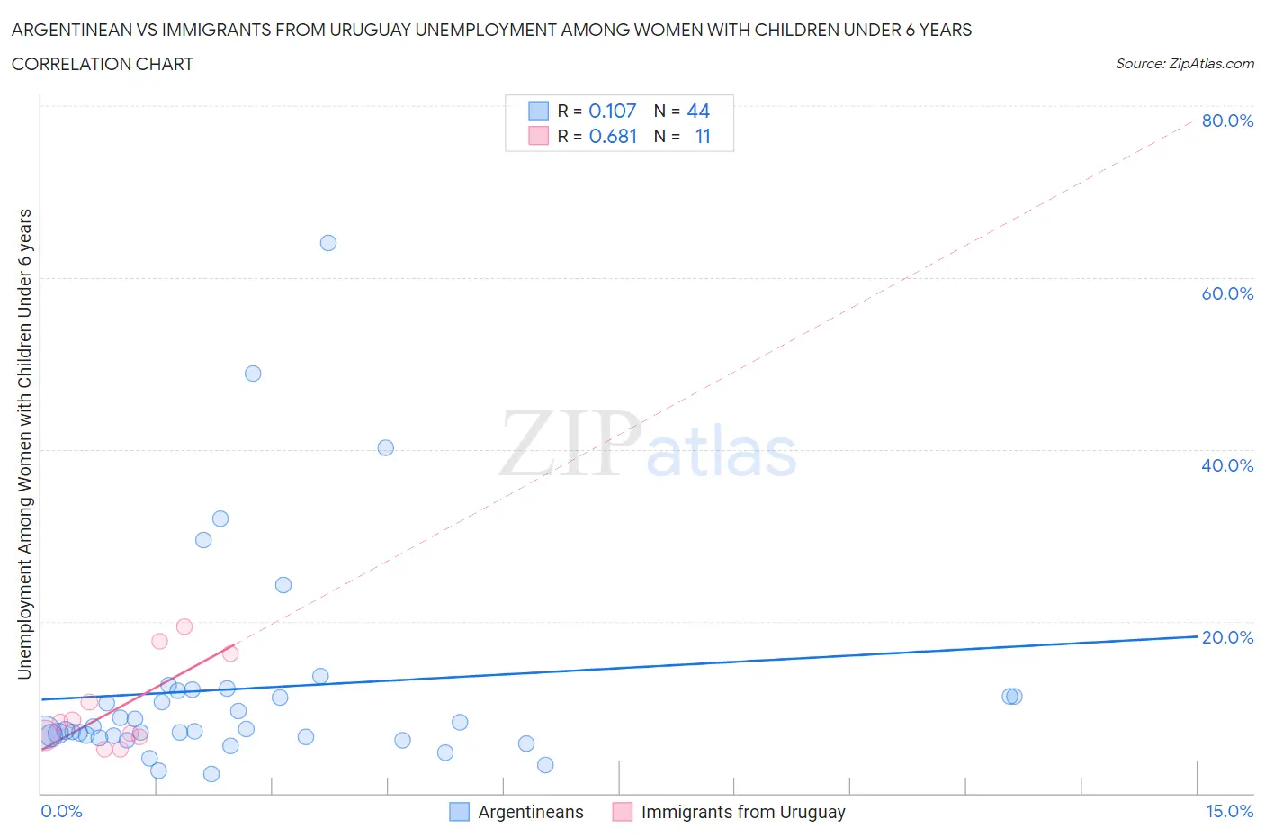 Argentinean vs Immigrants from Uruguay Unemployment Among Women with Children Under 6 years