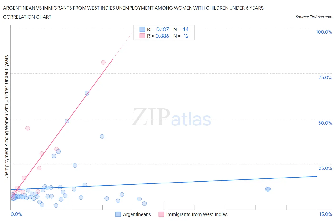 Argentinean vs Immigrants from West Indies Unemployment Among Women with Children Under 6 years