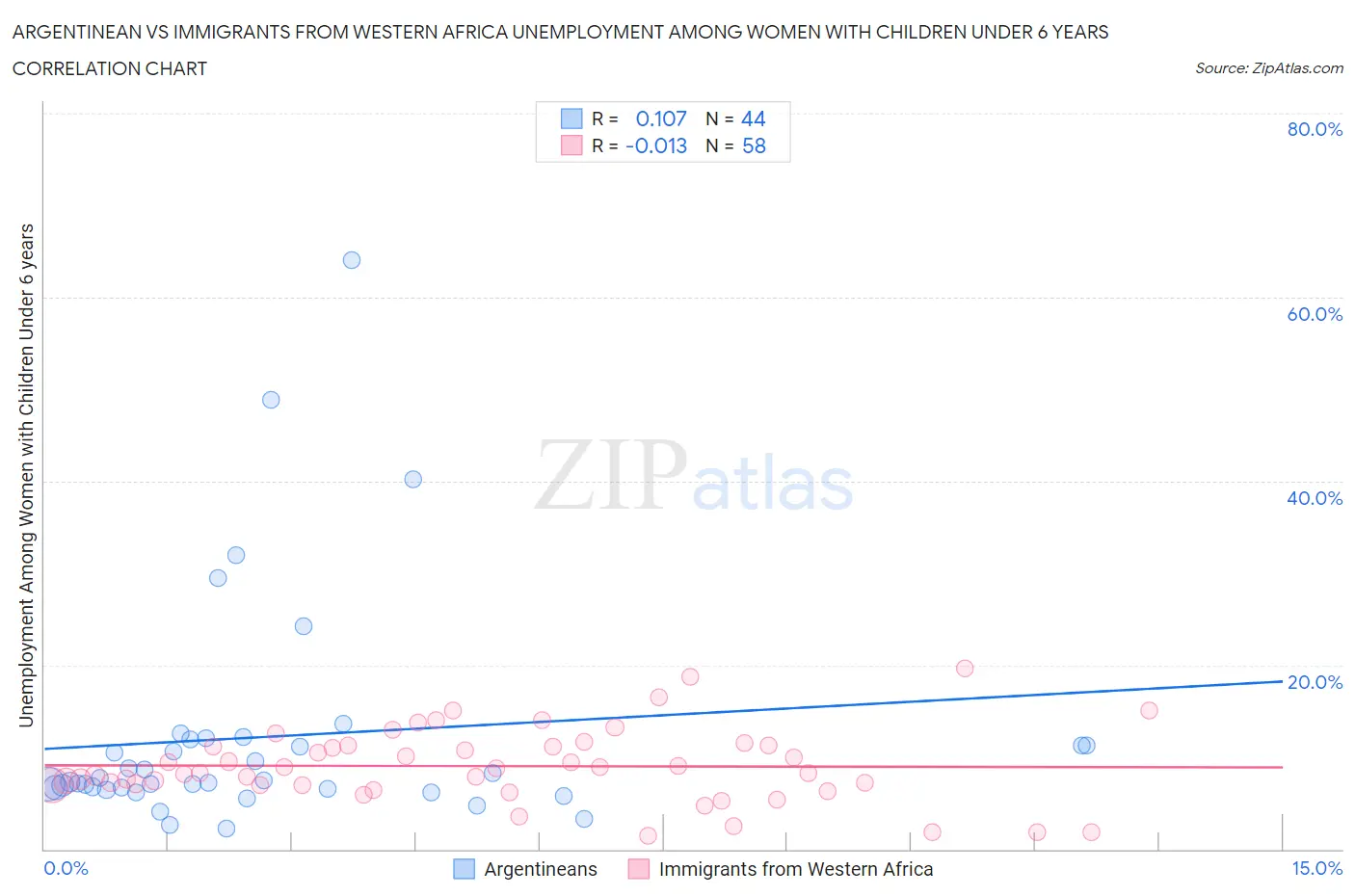 Argentinean vs Immigrants from Western Africa Unemployment Among Women with Children Under 6 years