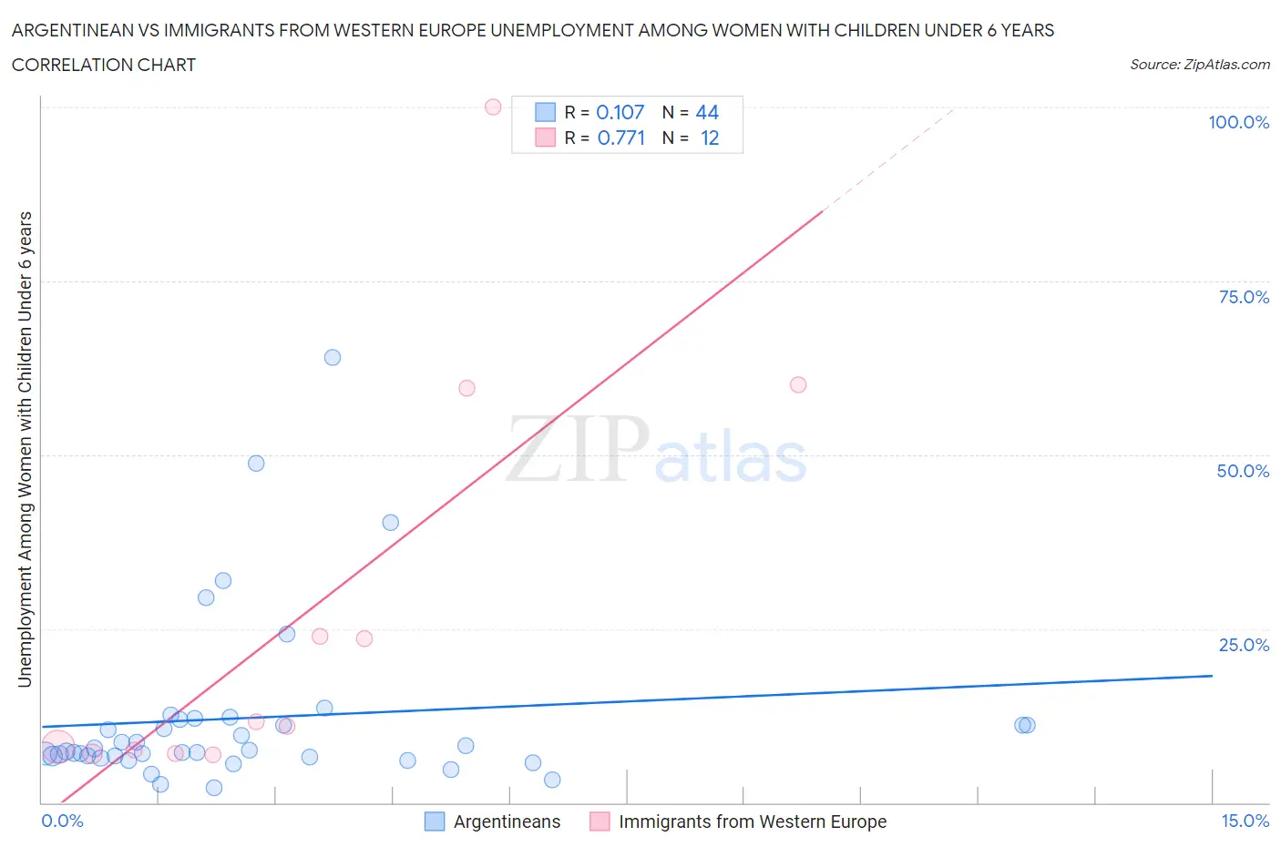 Argentinean vs Immigrants from Western Europe Unemployment Among Women with Children Under 6 years