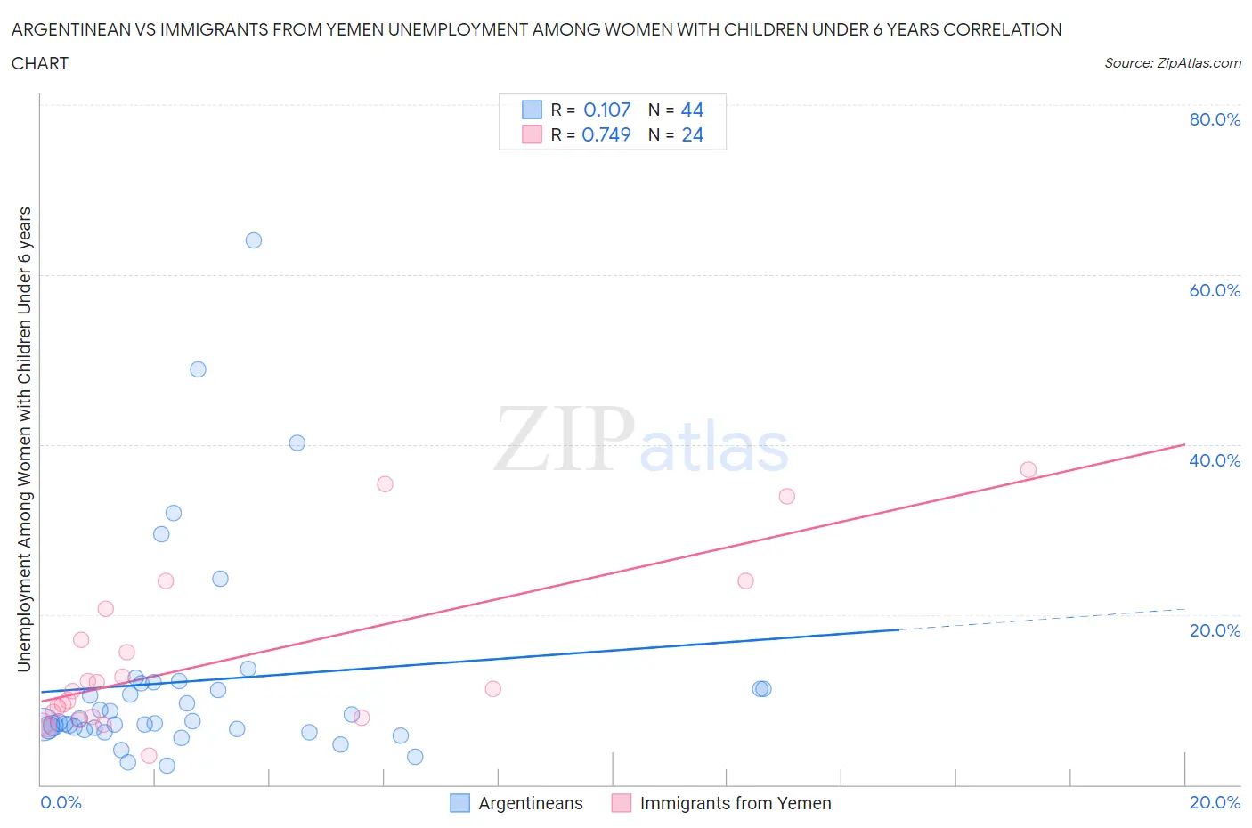 Argentinean vs Immigrants from Yemen Unemployment Among Women with Children Under 6 years