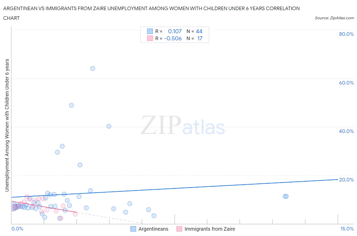 Argentinean vs Immigrants from Zaire Unemployment Among Women with Children Under 6 years