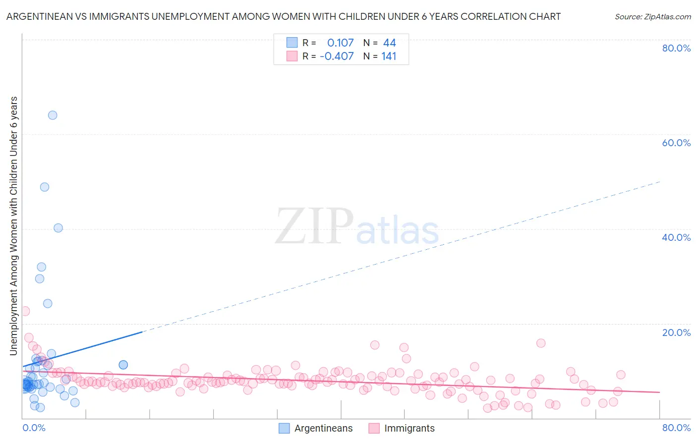 Argentinean vs Immigrants Unemployment Among Women with Children Under 6 years