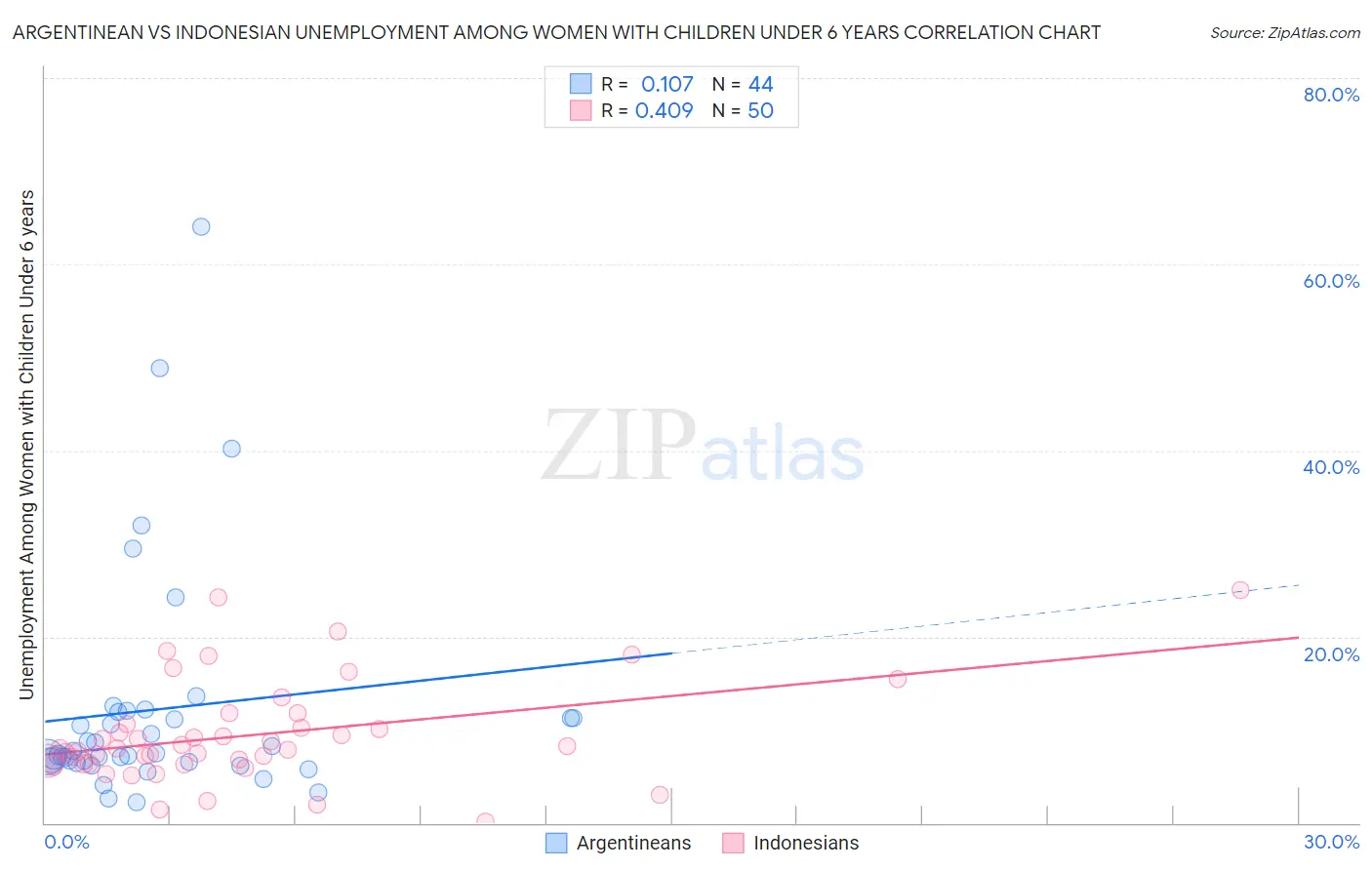 Argentinean vs Indonesian Unemployment Among Women with Children Under 6 years