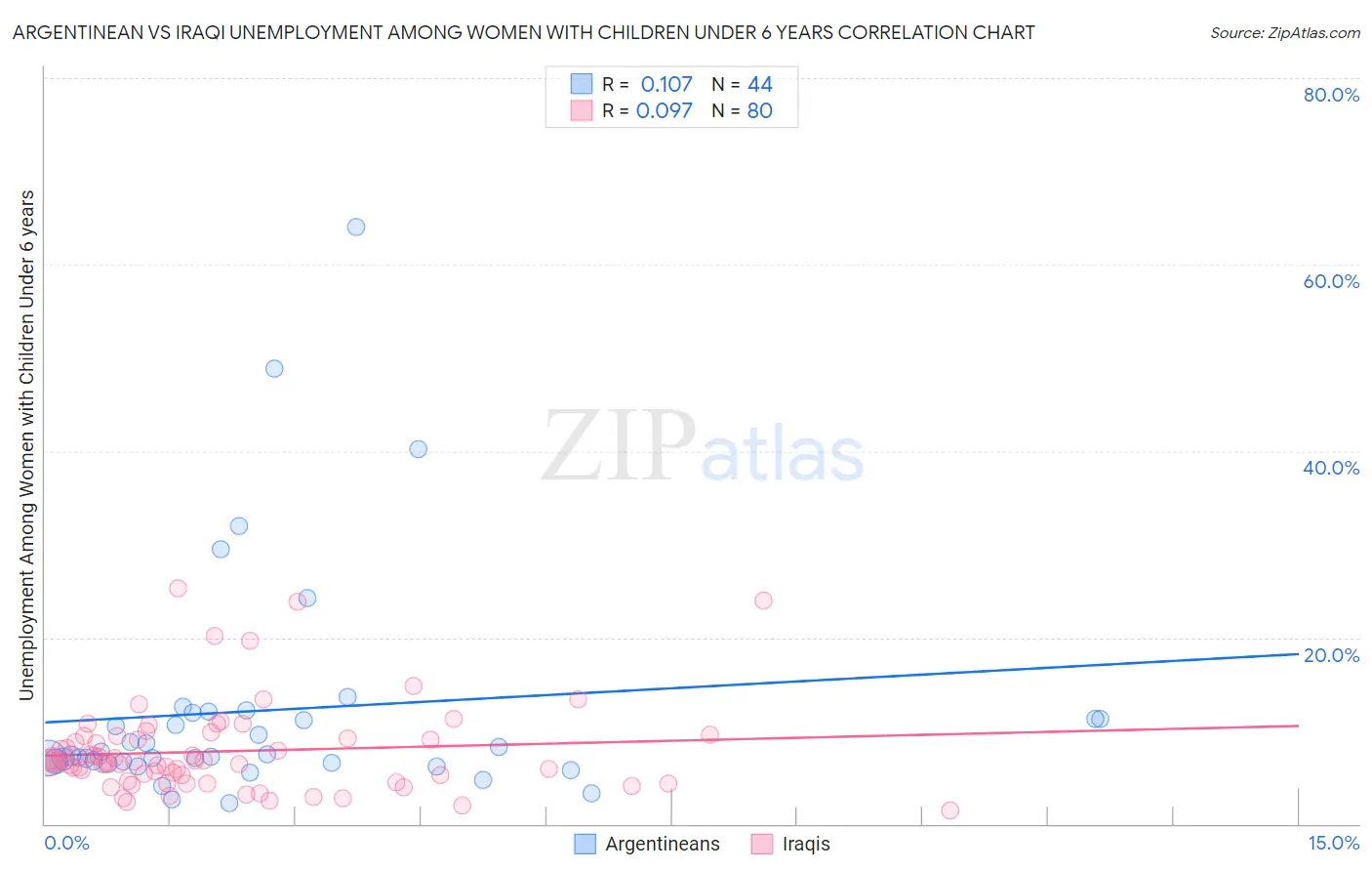 Argentinean vs Iraqi Unemployment Among Women with Children Under 6 years