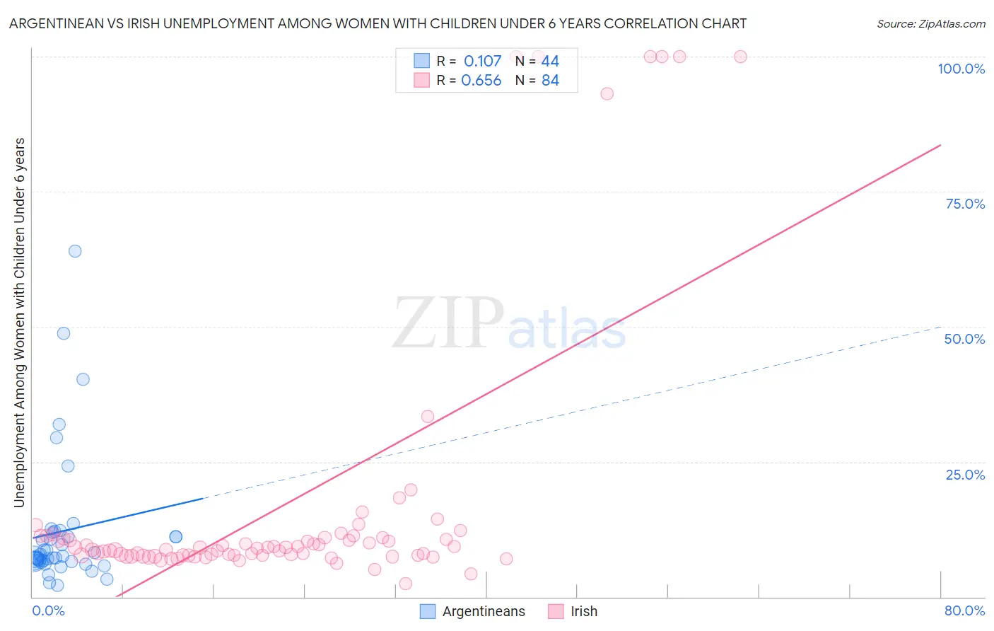 Argentinean vs Irish Unemployment Among Women with Children Under 6 years