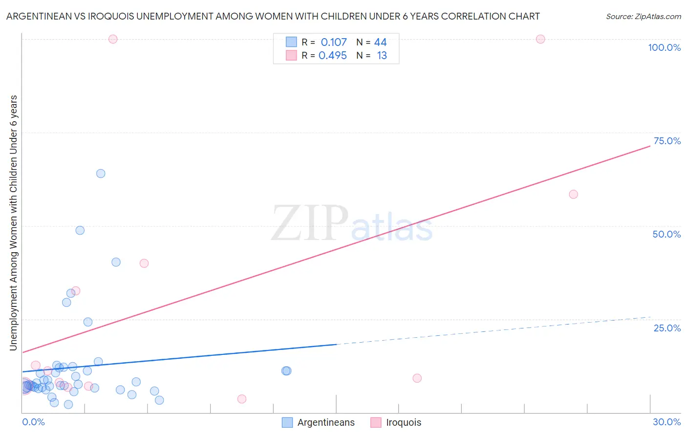 Argentinean vs Iroquois Unemployment Among Women with Children Under 6 years