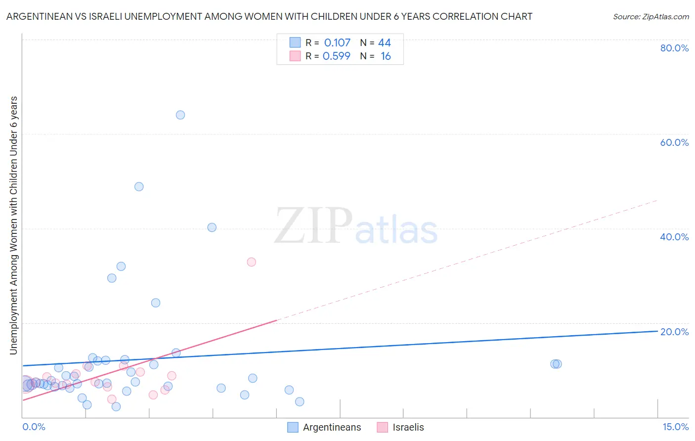 Argentinean vs Israeli Unemployment Among Women with Children Under 6 years