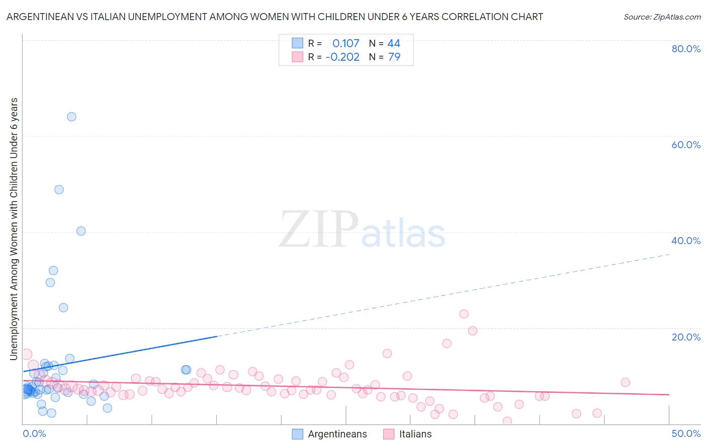 Argentinean vs Italian Unemployment Among Women with Children Under 6 years