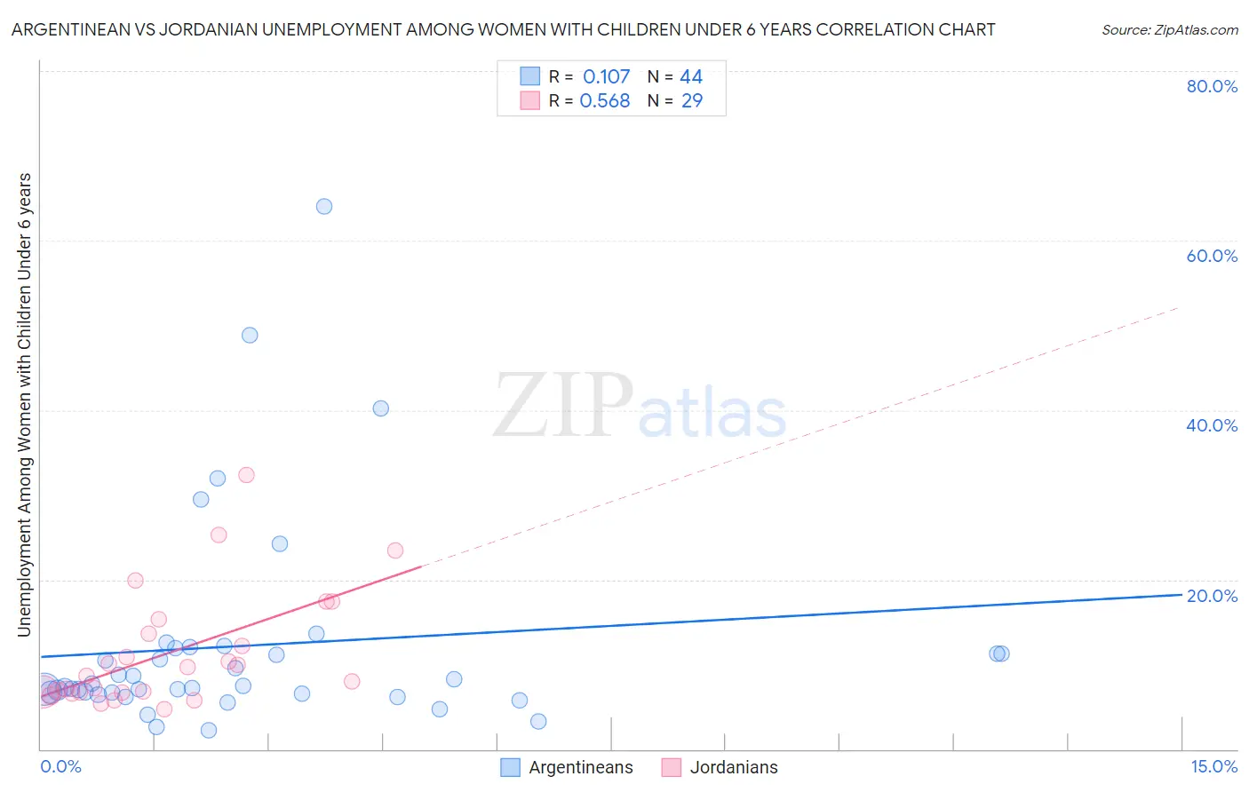 Argentinean vs Jordanian Unemployment Among Women with Children Under 6 years
