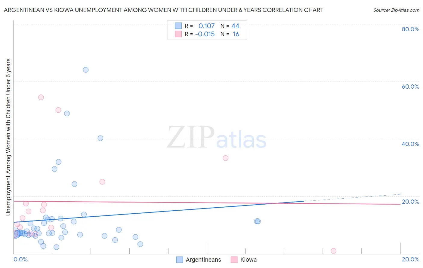 Argentinean vs Kiowa Unemployment Among Women with Children Under 6 years