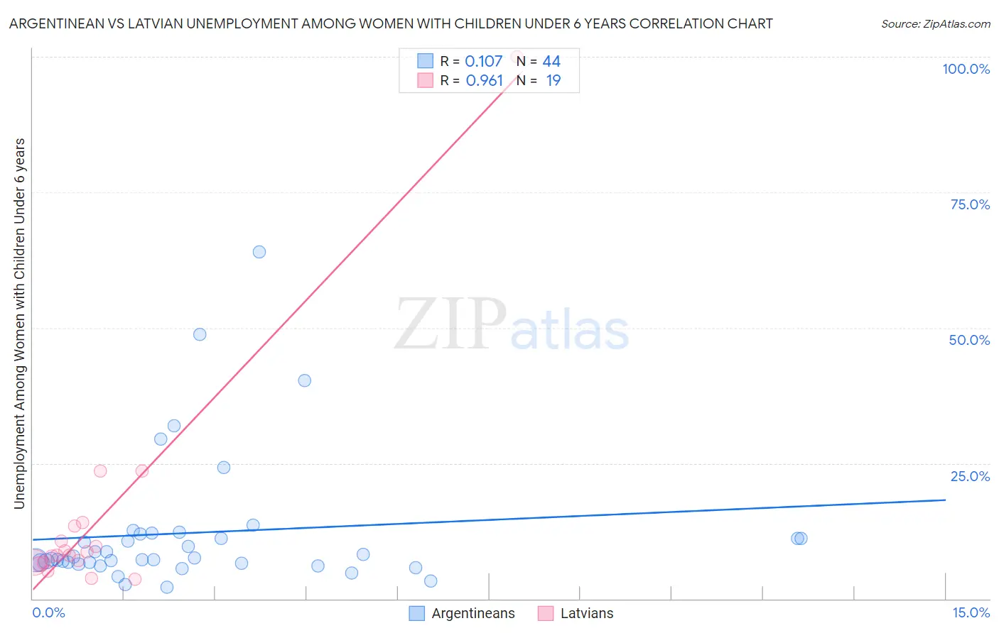 Argentinean vs Latvian Unemployment Among Women with Children Under 6 years