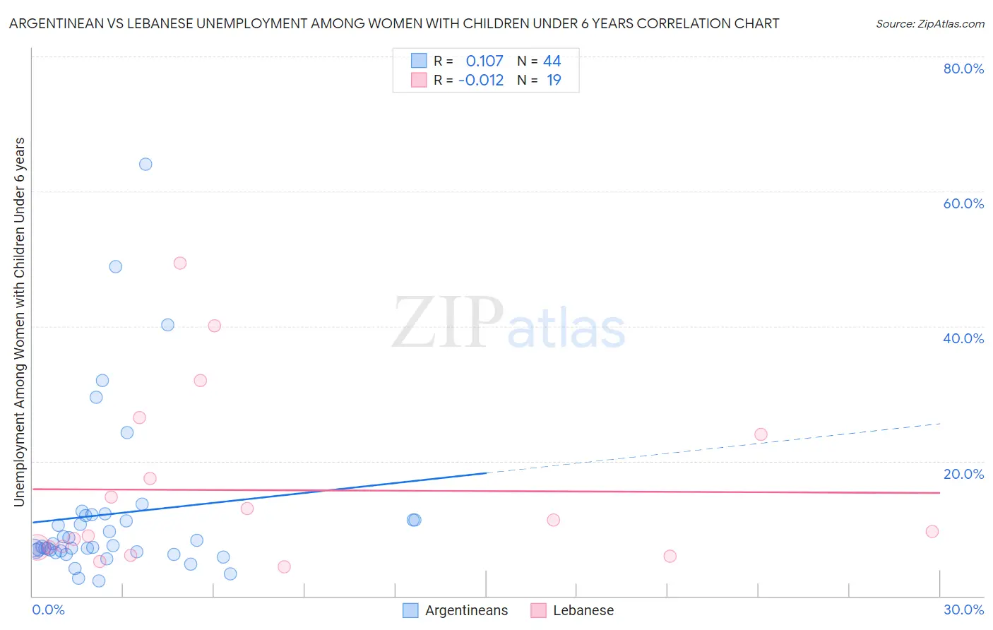 Argentinean vs Lebanese Unemployment Among Women with Children Under 6 years